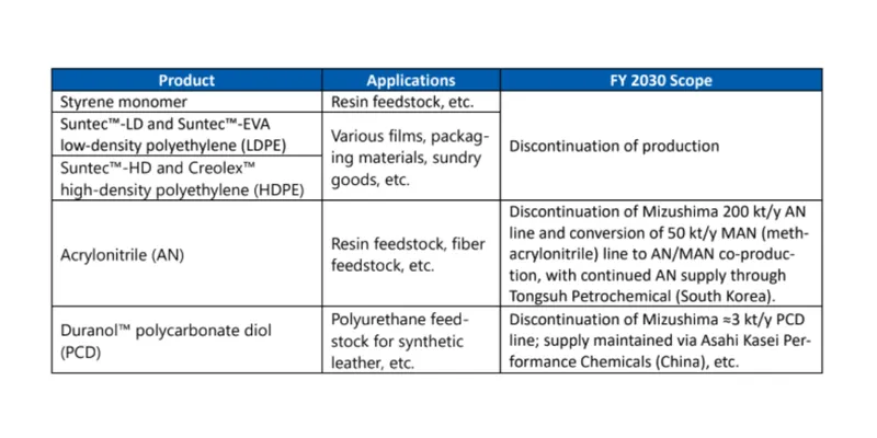 Asahi Kasei Plans Material Supply Realignment and Production Changes by FY2030